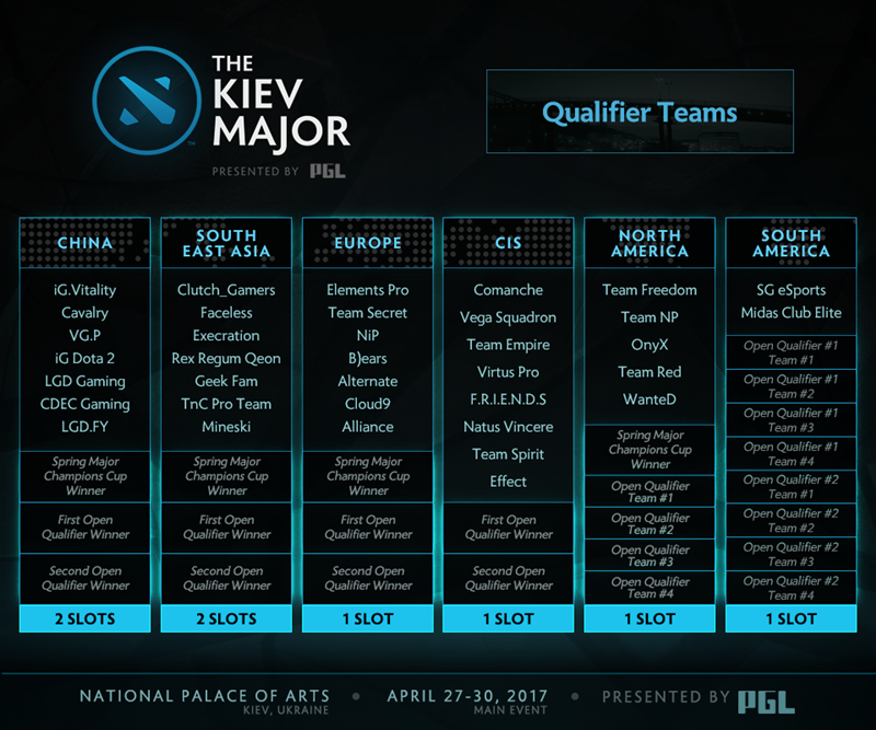 dota 2 cara masuk ke major dan the international kiev major qualifier