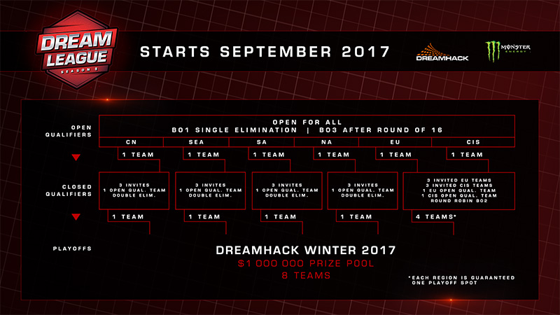 dreamleague-season-8-dota-2-skema-turnamen