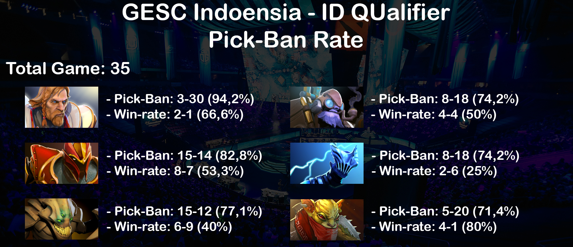 statistik-kualifikasi-gesc-indonesia-top-71