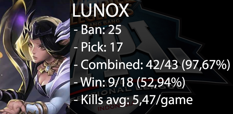 statistik-hero-mpl-season-3-week-2-lunox
