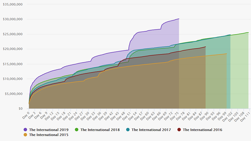 the-international-2019-capai-prizepool-30-juta-grafik