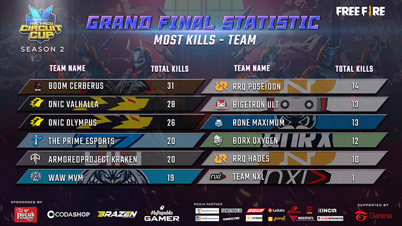 boom-cerberus-kill-terbanyak-metaco-circuit-cup-season-2-kill-team