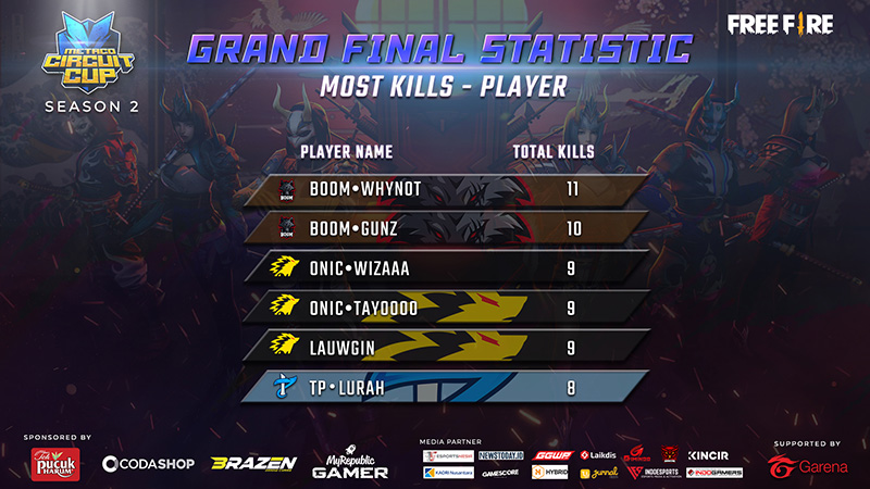 boom-cerberus-kill-terbanyak-metaco-circuit-cup-season-2-player-kill