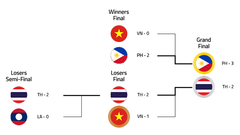 filipina-juara-dota-2-sea-games-2019