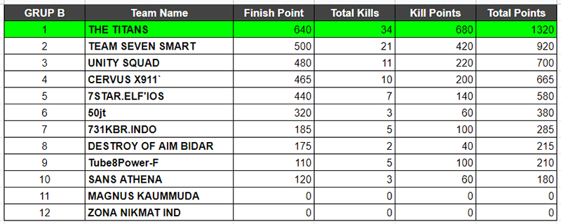 hasil-kualifikasi-3-max-alpha-2020-fase-2-pot-B