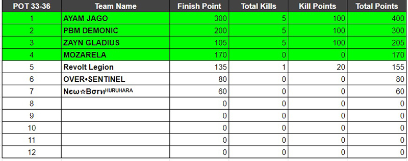 hasil-kualifikasi-3-max-alpha-2020-pot-33