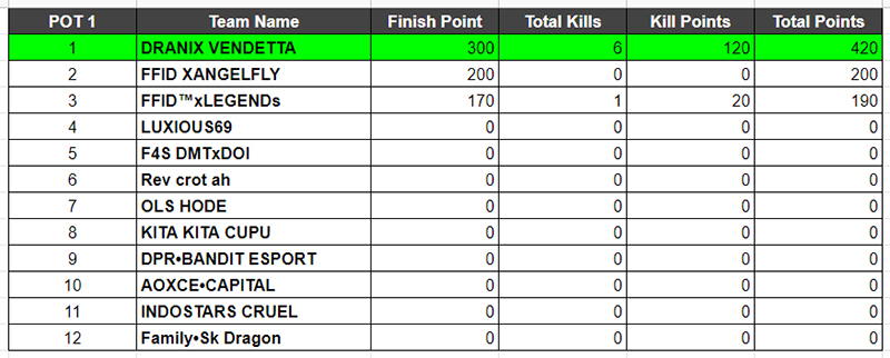 hasil-kualifikasi-3-Max-alpha-fase-1-pot-1