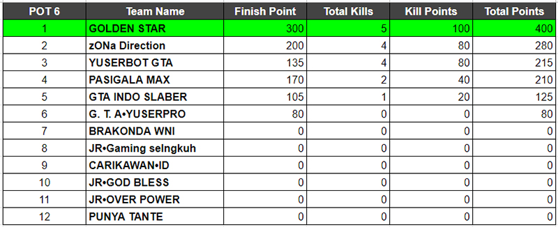 hasil-kualifikasi-3-Max-alpha-fase-1-pot-6