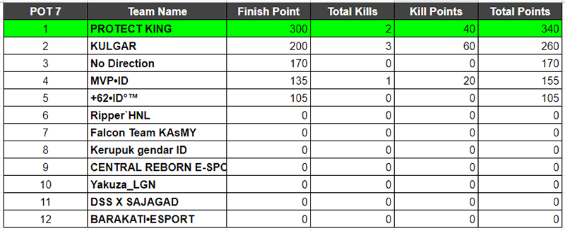 hasil-kualifikasi-3-Max-alpha-fase-1-pot-7