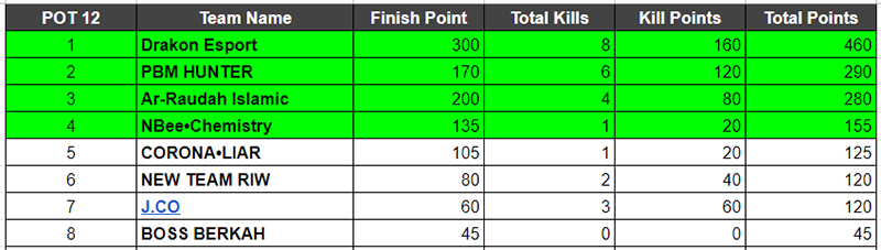 hasil-kualifikasi-3-Max-alpha-po-9-10-11-12