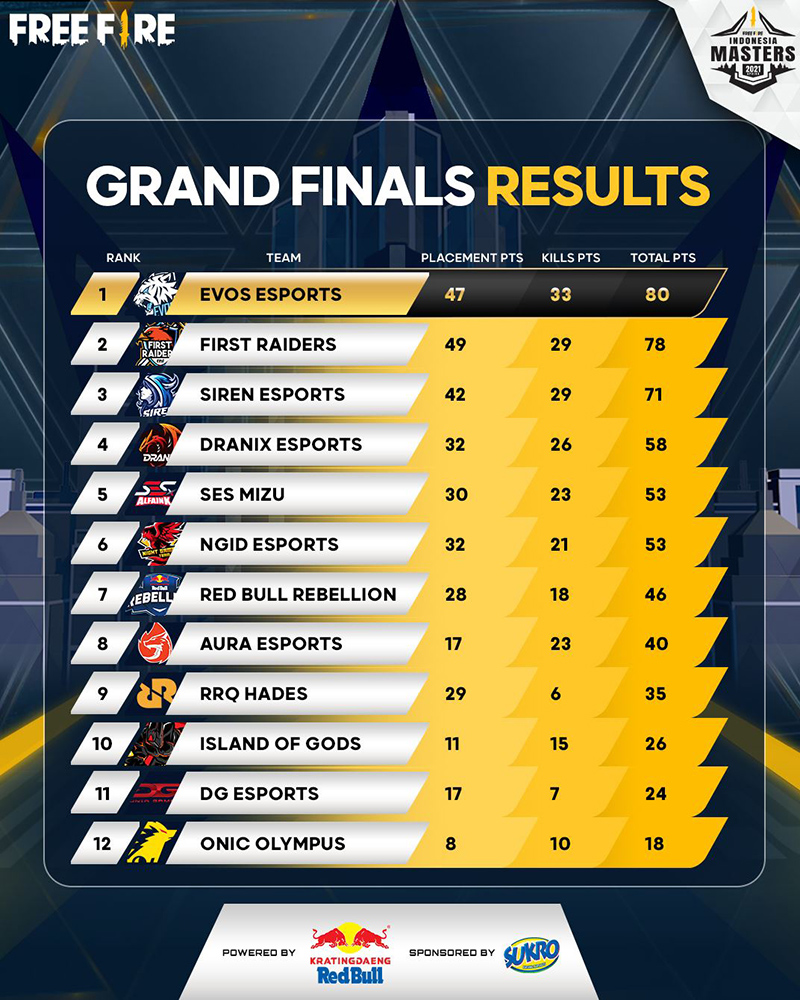 evos-esports-juara-ffim-2021-spring-klasemen