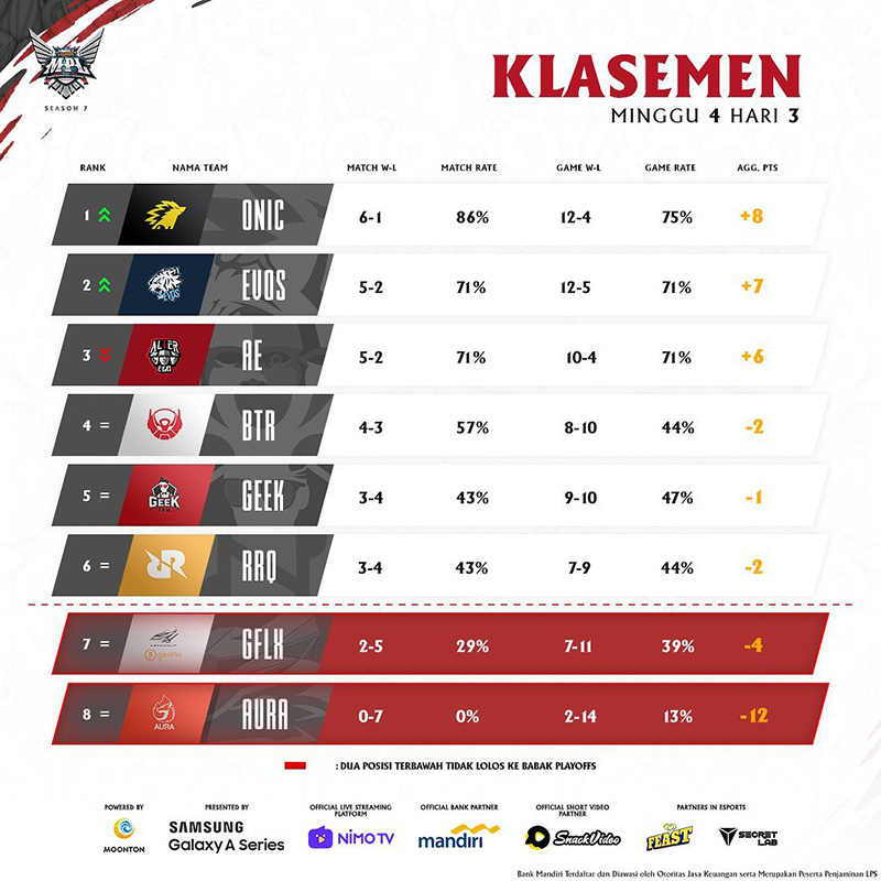 rekap-mpl-season-7-minggu-4-klasemen