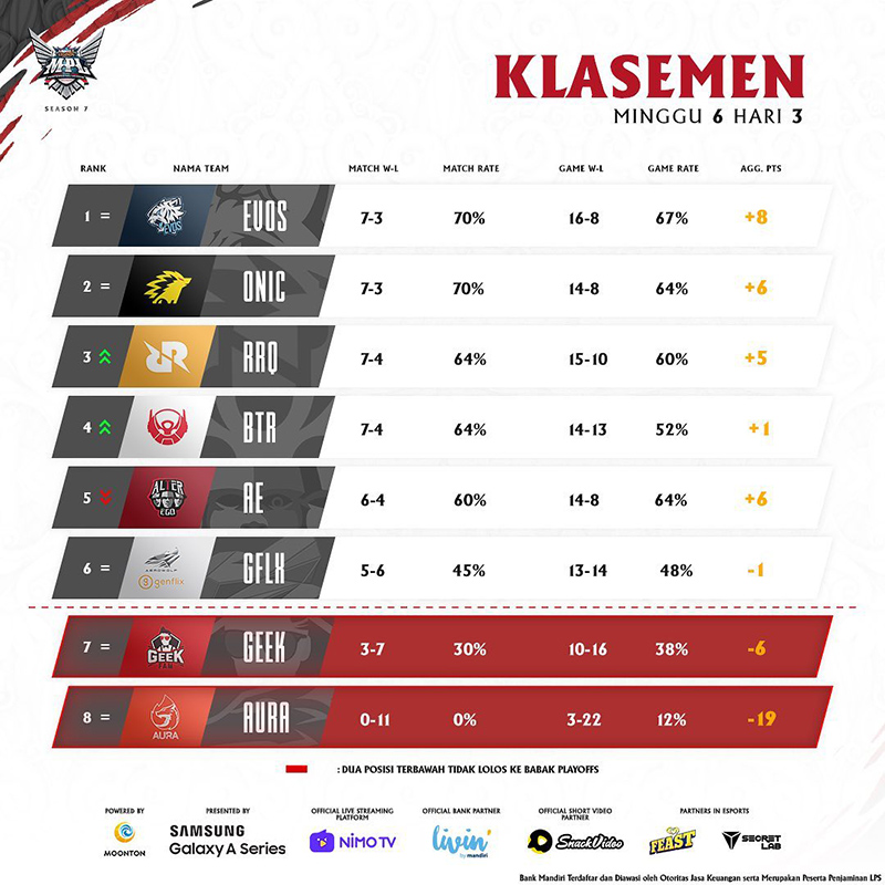 klasemen-mpl-season-7-week-6