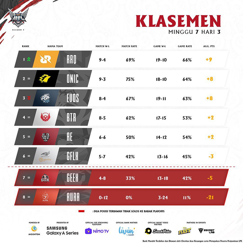 klasemen-mpl-season-7-week-7