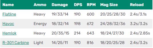 Statistik Data Assault Rifles