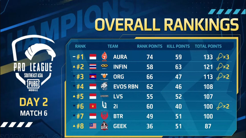 pemenang-pmpl-finals-season-3-day2