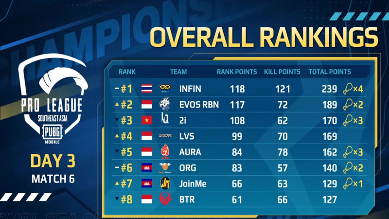 pemenang-pmpl-finals-season-3-day3