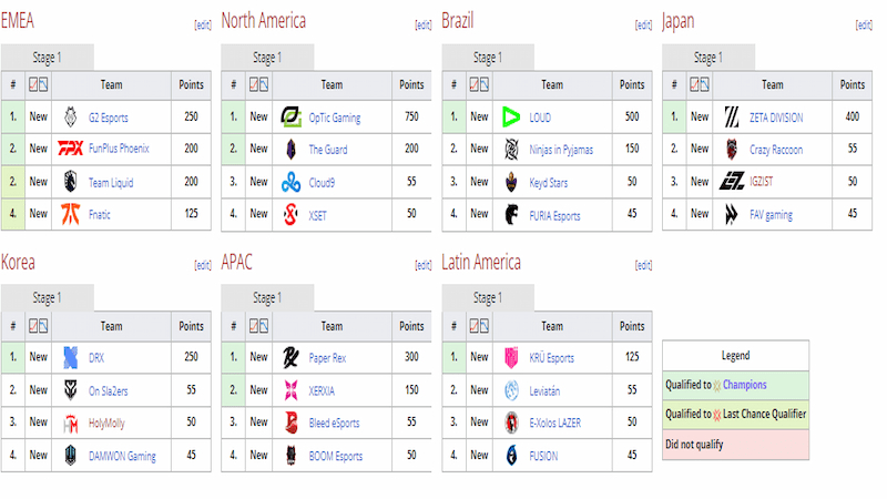 Klasemen Circuit Points