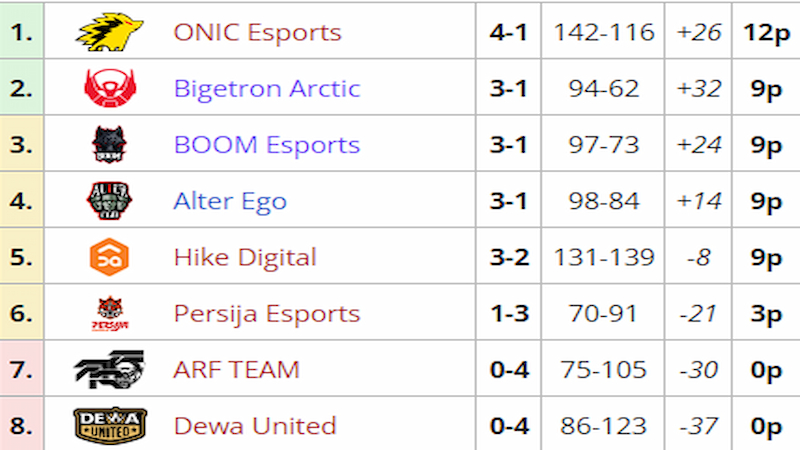 Klasemen hari kelima