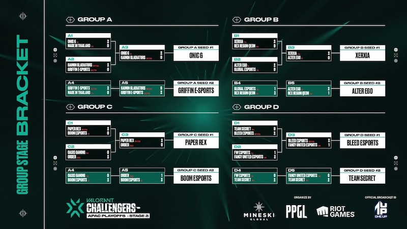 Update Bracket - AE dan BOOM lolos ke playoff