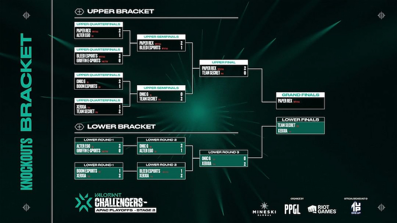 Update bracket - tiga tim Indonesia tereliminasi