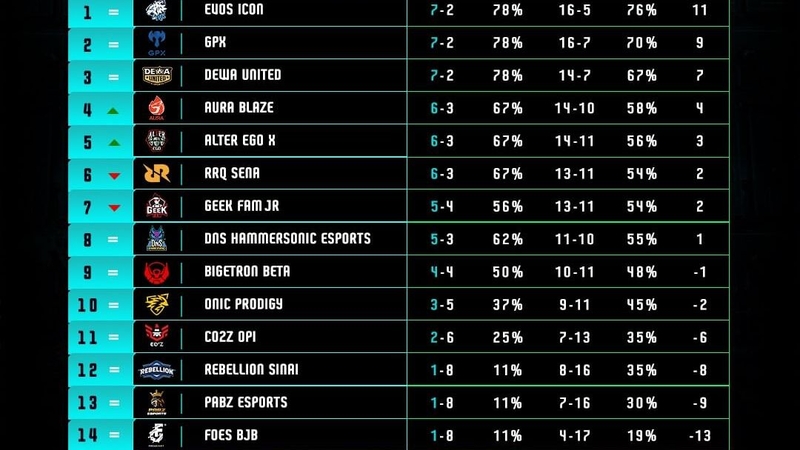 EVOS Icon Kuasai Klasemen