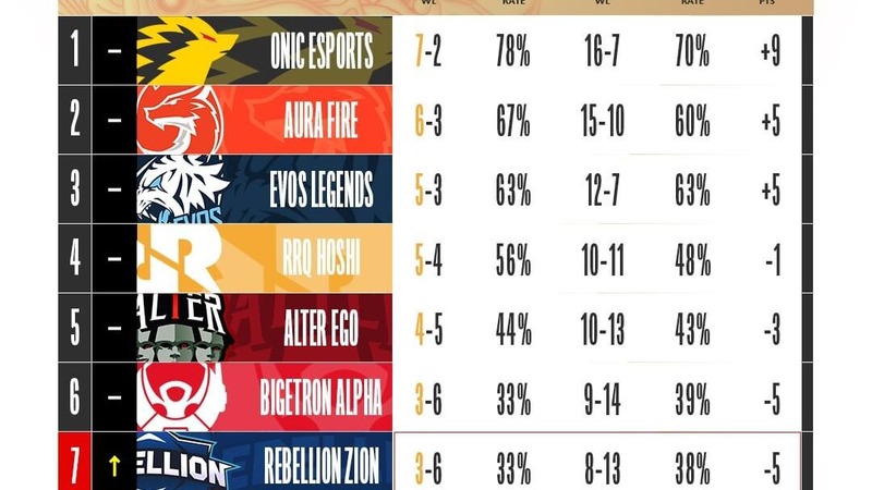 ONIC puncaki klasemen MPL