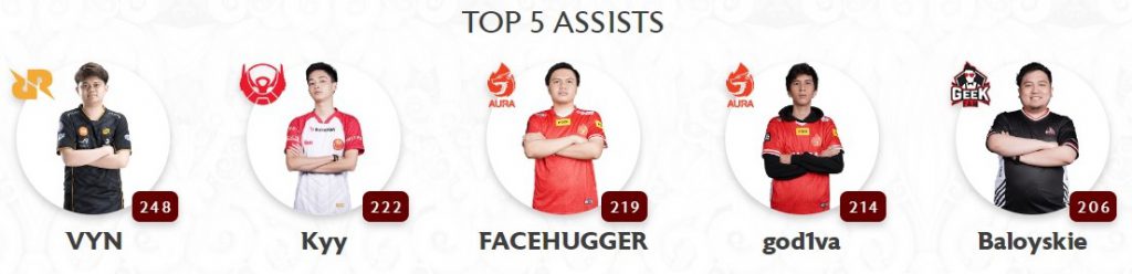 Top 5 Assists