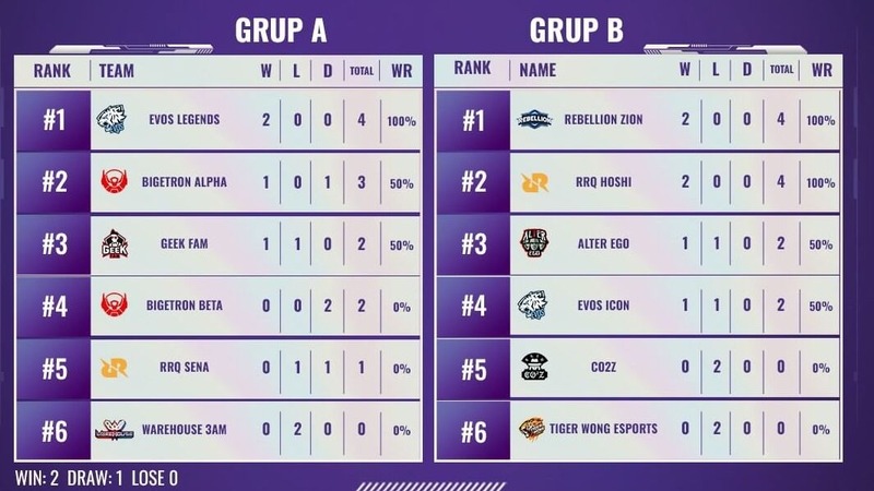 RRQ Hoshi dan Rebellion Zion bersaing sengit di grup B Piala Presiden Esports 2022