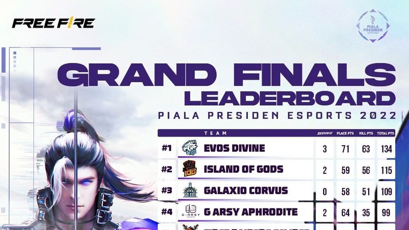 EVOS Divine Menjadi Juara Piala Presiden Esports 2022 Free Fire