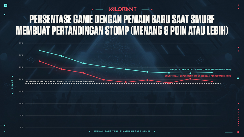 Persentase pengguna akun smurf di VALORANT