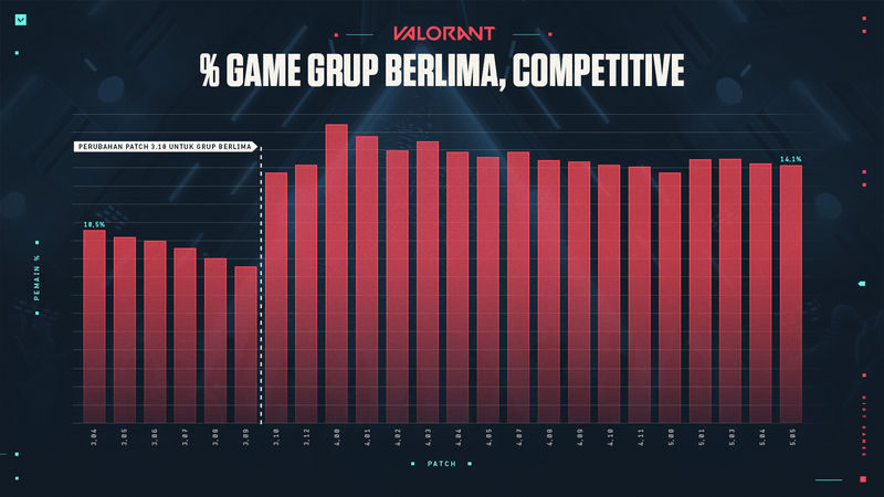 Persentase di mode competitive