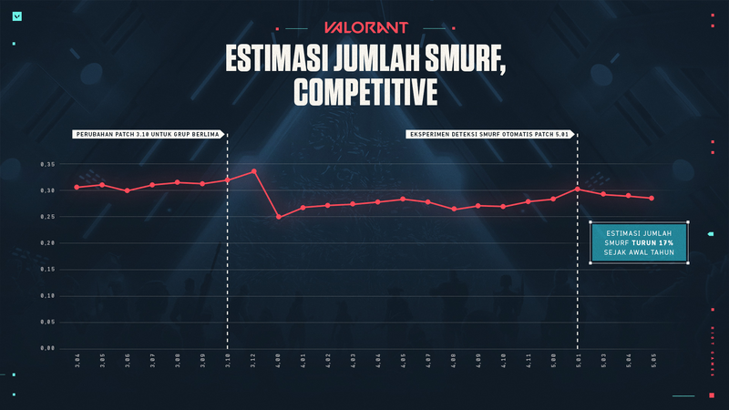 Estimasi akun smurf di competitive