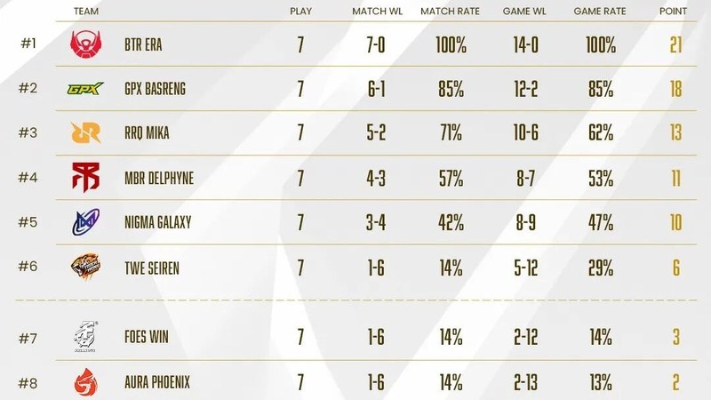 Daftar Tim yang Lolos ke Babak Playoff WSL Season 6