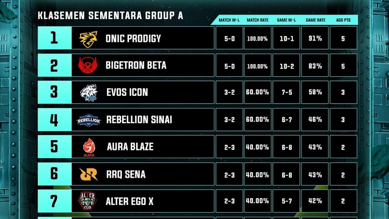 ONIC Prodigy Masih Kuasai Klasemen Sementara MDL ID Season 7! 