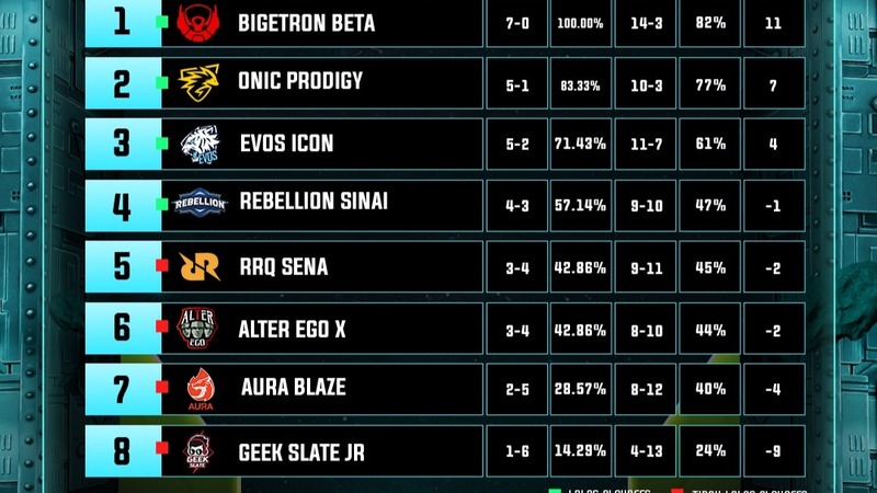 Bigetron Beta Kuasai Klasemen MDL ID Season 7! 