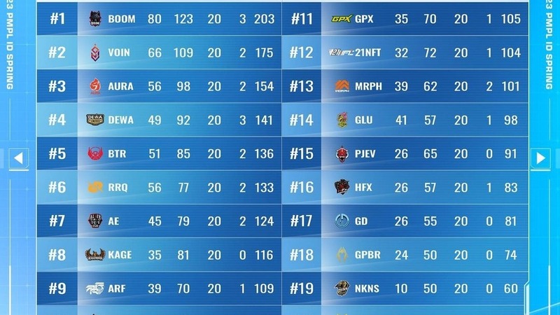 PMPL Spring 2023 Week 1: BOOM Esports Kokoh di Puncak Klasemen! 