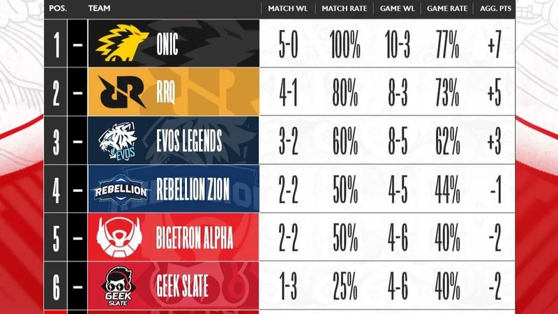 ONIC Esports Jadi Penguasa Klasemen MPL ID Season 11! 