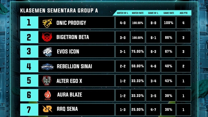 ONIC Prodigy Tampil Bersinar di MDL ID Season 7 Minggu Pertama!