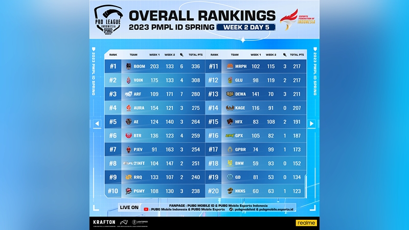 BOOM di puncak klasemen PMPL ID Spring 2023