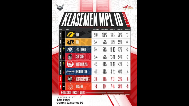 Klasemen sementara MPL ID Season 11