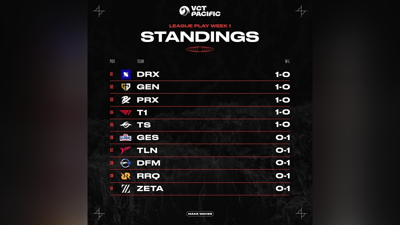 Klasemen minggu pertama VCT Pasific