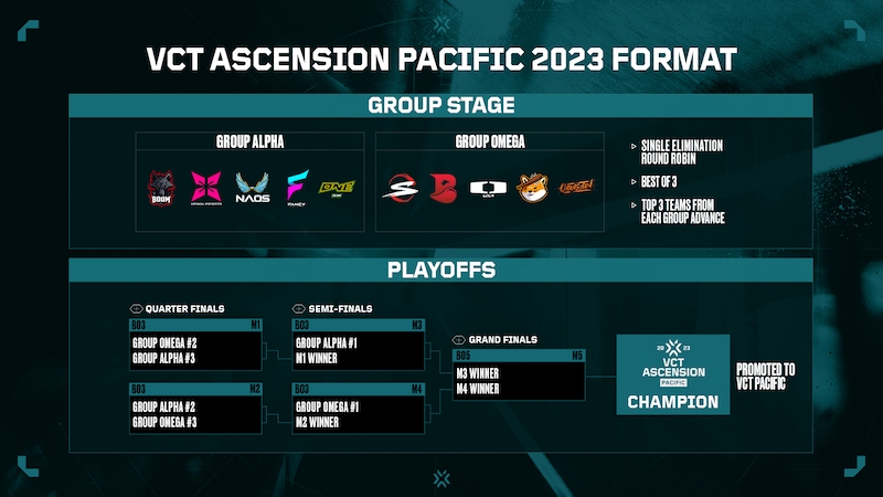 Pembagian grup dan format turnamen