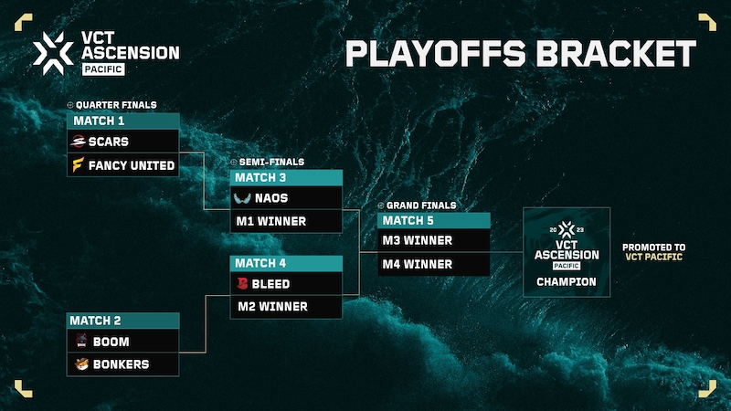 Bracket playoff