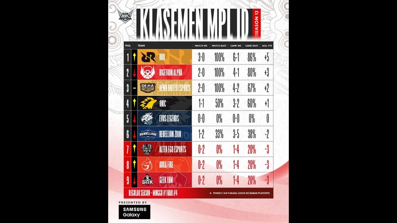 rrq-amankan-puncak-klasemen-minggu-pertama-mpl-id-season-12-tabel